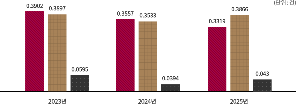 과학기술 전임교원 1인당 논문 실적 및 저역서 실적 - 2023년 전임교원 1인당 등재(후보)지 논문 실적 0.3902건, 2023년 전임교원 1인당 SCI급 논문 실적 0.3897건, 2023년 전임교원 1인당 저역서 실적 0.0595건 2024년 전임교원 1인당 등재(후보)지 논문 실적 0.3557건, 2024년 전임교원 1인당 SCI급 논문 실적 0.3533건, 2024년 전임교원 1인당 저역서 실적 0.0394건, 2025년 전임교원 1인당 등재(후보)지 논문 실적 0.3319건, 2025년 전임교원 1인당 SCI급 논문 실적 0.3866건, 2025년 전임교원 1인당 저역서 실적 0.043건,(단위:건)